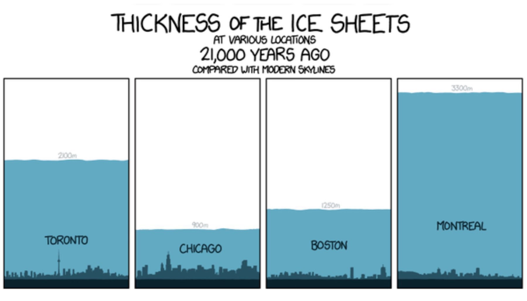 thickness of ice 21000 years ago compared to various city skylines